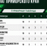Пять туров до развязки: чемпионат Приморья выходит на финишную прямую - Федерация футбола Приморского края