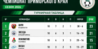 Пять туров до развязки: чемпионат Приморья выходит на финишную прямую - Федерация футбола Приморского края