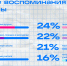 41% пользователей верят, что школьная дружба остаётся на всю жизнь, — исследование ВКонтакте - 47Channel.Ru