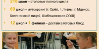 Четверть орловских школ перешла на аутсорс в питании - OrelGrad.Ru
