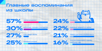 Друзья, форма и дискотеки: какие школьные воспоминания сохраняются у россиян - Online47.Ru