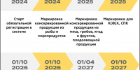 О новых требованиях цифровой маркировки при розничной продаже консервированной продукции с 1 октября 2026г. - Нижнеломовский район