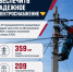 ИЭСК помогает муниципалитетам обеспечить надежное электроснабжение - Baikal24.Ru