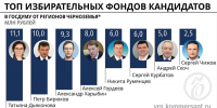 Кандидаты в Госдуму от регионов Черноземья раскрыли траты на агитацию - Fonar.Tv