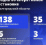 Шуваев: ВСУ 138 раз атаковали Белгородскую область за сутки - Сетевое издание Победа 31
