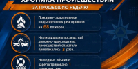 Хроника   происшествий  за  прошедшую  неделю. - ГУ МЧС России