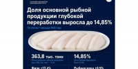 Объем и доля рыбной продукции глубокой переработки в России выросли по итогам семи месяцев Пресс-служба АСРФ - MagadanMedia.Ru