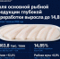 Объем и доля рыбной продукции глубокой переработки в России выросли по итогам семи месяцев Пресс-служба АСРФ - AmurMedia.Ru