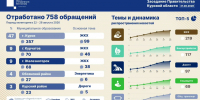 На прошлой неделе куряне больше всего жаловались на отсутствие горячей воды - Курская правда