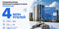Средний размер ипотечного кредита снизился до 4 млн рублей в России - Газета Краснодарские известия