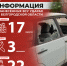 Информация о нанесённых ВСУ ударах по нашему региону за прошедшие сутки - Belnovosti.Ru