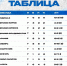 «Динамо-Киров» занимает вторую строчку в турнирной таблице 7 «Динамо-Киров» занимает вторую строчку в турнирной таблице - VyatkaKirov.Ru