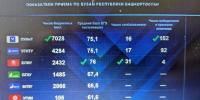 В Башкортостане бюджетных мест в вузах  стало больше - Сетевое издание Республика Башкортостан