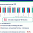 В Кировской области — рост результатов ЕГЭ и успеваемости - Кировская правда