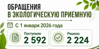 2 592 обращения поступило от татарстанцев в экоприемную с начала года - Министерство экологии