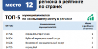 Волгореченск на первом месте - Город Волгореченск