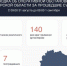В Курской области за сутки сбили 155 украинских беспилотников - Курская правда
