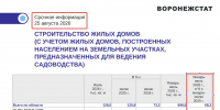 Ввод жилья резко обвалился в Воронежской области - Bloknot-Voronezh.Ru