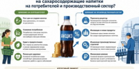 Как повлияло введение акциза на сахаросодержащие напитки на потребителей и производственный сектор? - Общественная палата