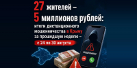 За неделю 27 крымчан потеряли 5 миллионов рублей из-за дистанционных мошенников - КрымИнформ