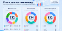 Первые итоги диагностики команд - НИИ организации здравоохранения и медицинского менеджмента