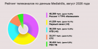 ГТРК «Калмыкия» — лидер телесмотрения за август - ГТРК
