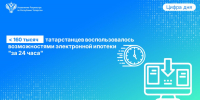 Более 160 тысяч татарстанцев воспользовалось возможностями электронной ипотеки "за 24 часа" - Росреестр
