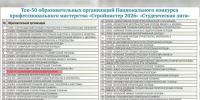 Абаканский строительный техникум - в ТОП-50 лучших - ИА Хакасия