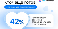 VK Знакомства и Skyeng: 80% россиян готовы учить язык ради отношений с иностранцем - ЛенТВ24