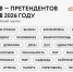 "Нишевый", "сикс-севен", "БПЛА", "НПЗ" и "прайм-эра" поборются за звание "Слово года - 2026" - Вологда-поиск