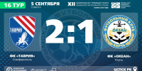 ФК "Таврия" (Симферополь) – ФК "Океан" (Керчь) – 2:1. Протокольные данные - Футбольный союз