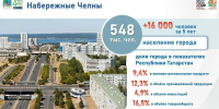 Набережные Челны за пять лет приросли на 16 тыс. человек - ИА Татар-информ