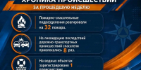 Хроника происшествий за прошедшую неделю. - ГУ МЧС России