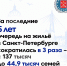Петербург наращивает темпы жилищной поддержки: очередь на жильё сократилась в 3 раза за 5 лет - Жилищный комитет СПб