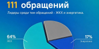 За прошедшую неделю увеличилось число обращений в ЦУР Ингушетии - Сердало