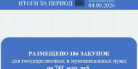 В Чувашии за одну рабочую неделю размещено 186 закупок на 742 млн рублей - Служба по конкурентной политике и тарифам