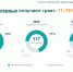 Ежегодно более 70% НКО впервые получают поддержку на конкурсе грантов Губернатора Ленинградской области - Комитет общественных коммуникаций