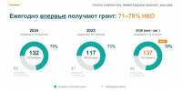 Ежегодно более 70% НКО впервые получают поддержку на конкурсе грантов Губернатора Ленобласти - Администрация ЛенОбласти