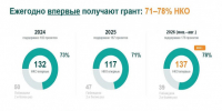 Более 130 НКО впервые получили грант губернатора Ленобласти. Это рекорд - 47 новостей