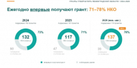 В Ленобласти рекордное число новых НКО получили гранты губернатора - 47Channel.Ru