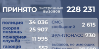 Служба 112 в Ленобласти приняла 228 тысяч вызовов за лето - 47Channel.Ru