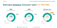 Более 70% НКО в Ленобласти впервые получают гранты Губернатора региона - Online47.Ru