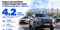 4,2 млн рублей достигла средняя цена нового автомобиля на Кубани летом 2026 года - Газета Краснодарские известия