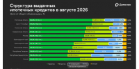 Ипотечный рынок в августе 2026: новостройки укрепили позиции, но спрос становится разнообразнее - Марийская правда