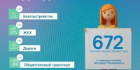 Липецкий ЦУР назвал самые частые жалобы жителей за неделю - LipetskNews.Ru