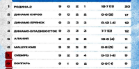 «Динамо‑Киров» находится в числе лидеров группы «Золото» 7 «Динамо‑Киров» находится в числе лидеров группы «Золото» - VyatkaKirov.Ru