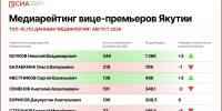Николай Бочков возглавил медиарейтинг вице-премьеров Якутии в августе - Якутское-Cаха ИА