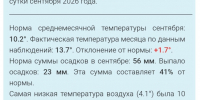 Дождей мало, тепла много: каким выдалась первая половина сентября в Кирове - Newsler.Ru
