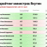 Петр Николаев возглавил медиарейтинг министров Якутии в августе - Якутское-Cаха ИА