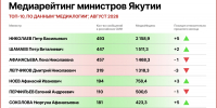 Петр Николаев возглавил медиарейтинг министров Якутии в августе - Якутское-Cаха ИА